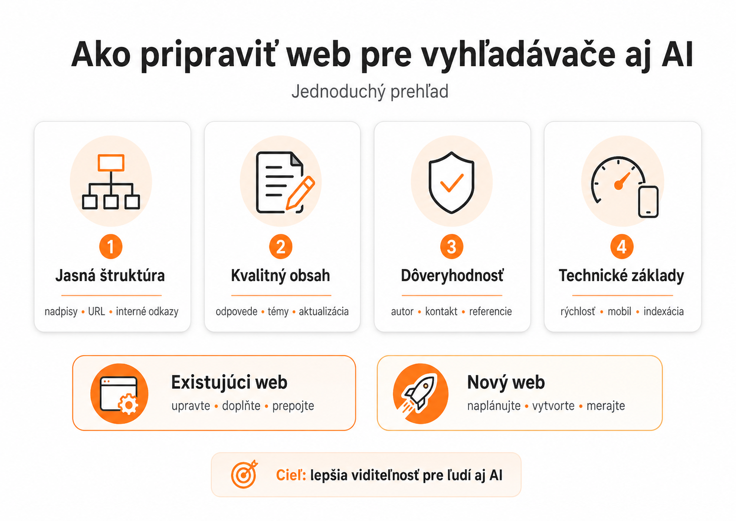 Jednoduchá infografika znázorňujúca jasnú štruktúru, kvalitný obsah, dôveryhodnosť a technické základy pre lepšiu viditeľnosť webu vo vyhľadávačoch aj AI odpovediach.