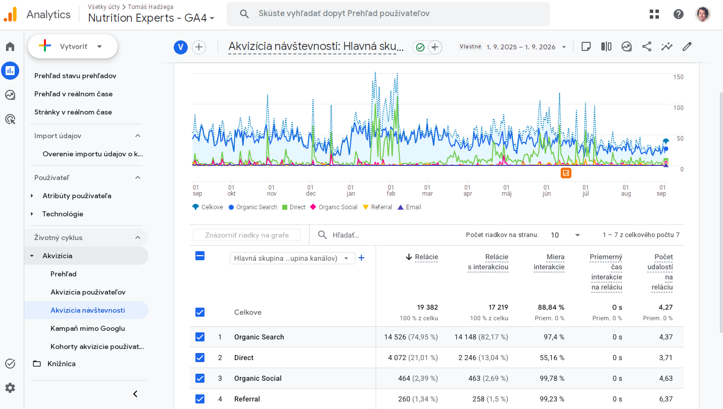Prehľad akvizície návštevnosti webu NutritionExperts.sk v Google Analytics s dominantným podielom organického vyhľadávania.